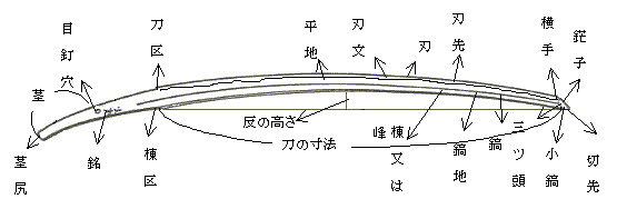 刀的各部名称